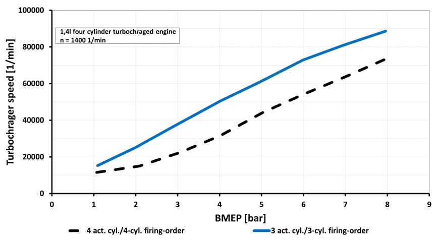 Measured turbocharger speed over engine speed