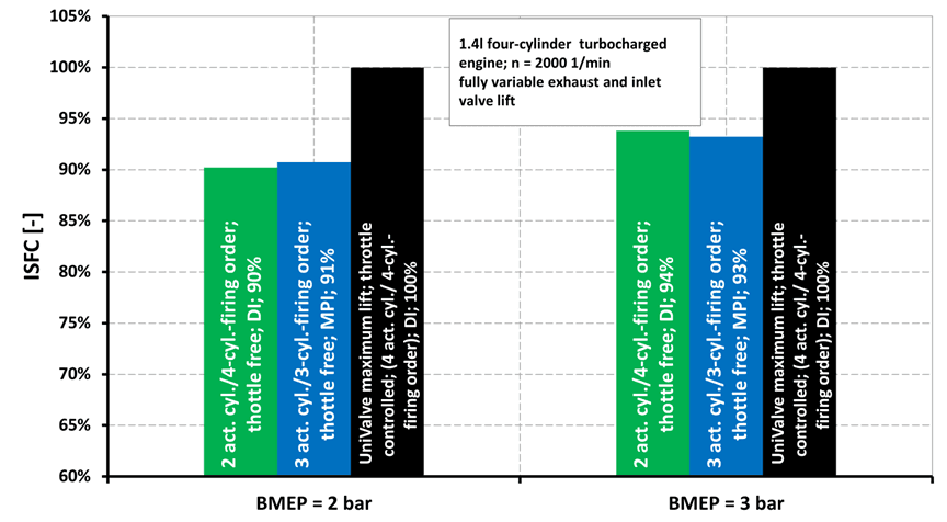 Comparison of the indicated specific fuel consumption