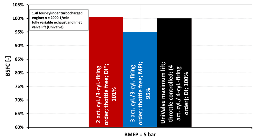 Fuel consumption advantage 
