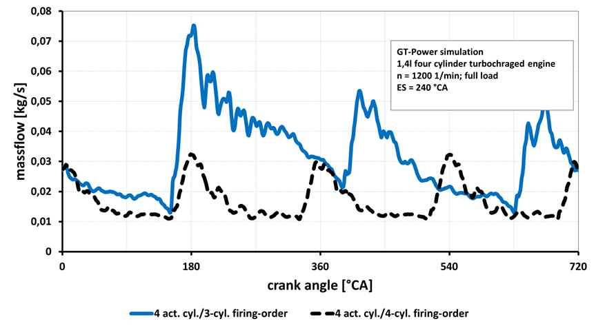 Simulated exhaust gas mass flow