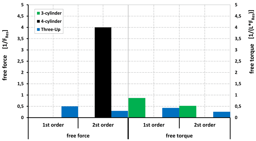 Free mass forces and moments of inertia