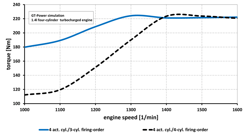 Torque raise at low engine speeds